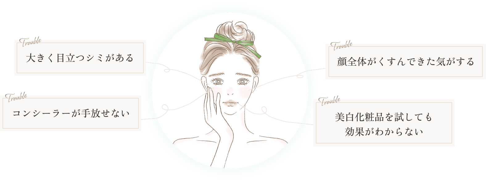 大きく目立つシミがある、コンシーラーが手放せない、顔全体がくすんできた気がする、美白化粧品を試しても効果がわからない