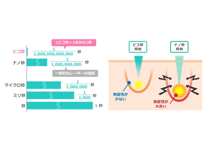 ピコ秒での照射